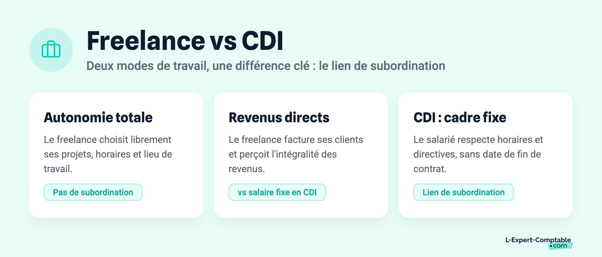 Freelance vs CDI